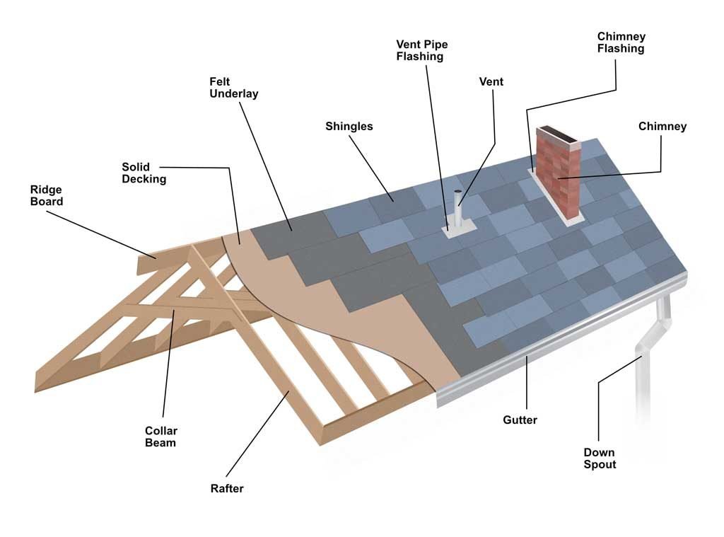 What Is The Cheapest Way To Replace A Roof?